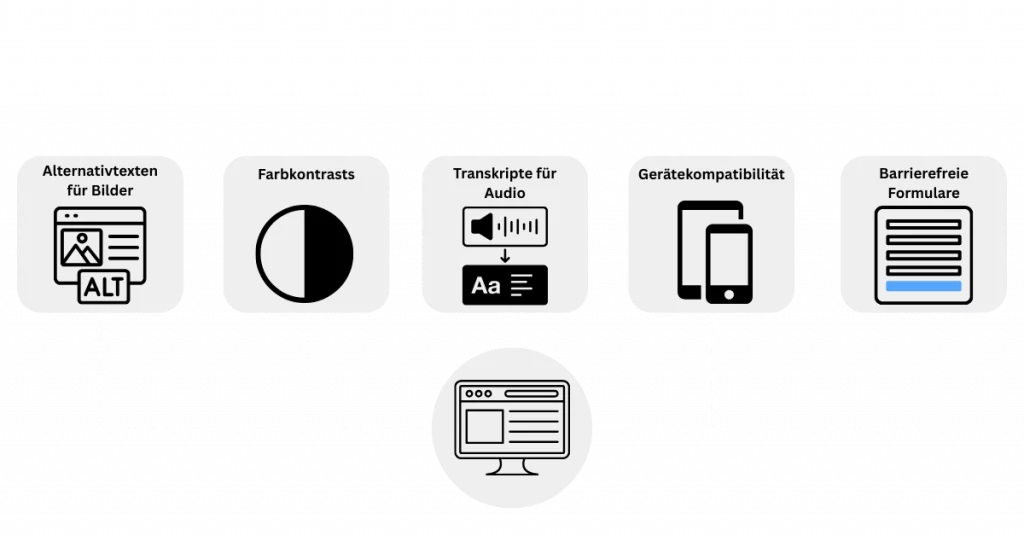 Grafik mit fünf Anforderungen an barrierefreie Websites: Alternativtext für Bilder, ausreichender Farbkontrast, Transkripte für Audio, Gerätekompatibilität und barrierefreie Formulare - Was Unternehmen jetzt tun sollten - img