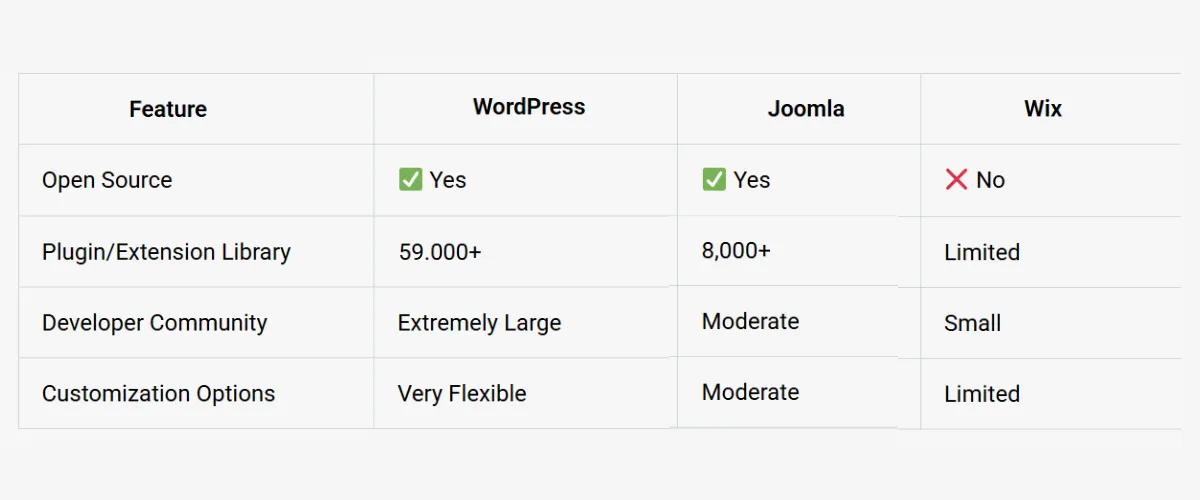 WordPress CMS Die 5 wichtigsten Funktionen von WordPress - new - img (1)