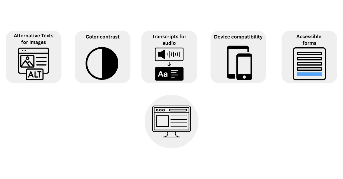 Grafik mit fünf Anforderungen an barrierefreie Websites: Alternativtext für Bilder, ausreichender Farbkontrast, Transkripte für Audio, Gerätekompatibilität und barrierefreie Formulare - Was Unternehmen jetzt tun sollten - img