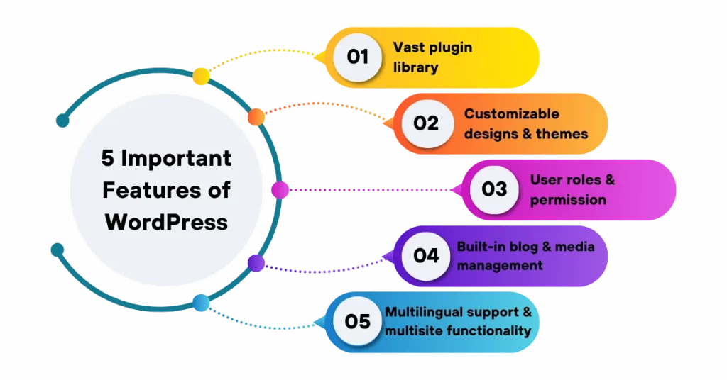 Five tiles with icons for plugins, themes, user roles, media library and multilingualism as a feature overview of WordPress.