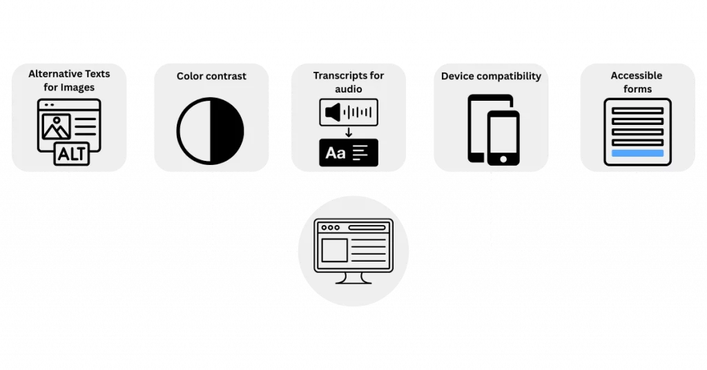 Infographic with five requirements for accessible websites: Alt text for images, colour contrast, transcripts for audio, device compatibility, and accessible forms.
