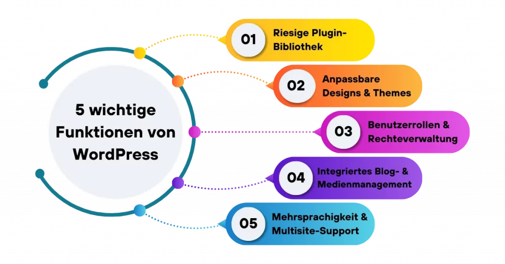 Fünf Kacheln mit Symbolen für Plugins, Themes, Benutzerrollen, Medienbibliothek und Mehrsprachigkeit als Funktionsübersicht von WordPress.